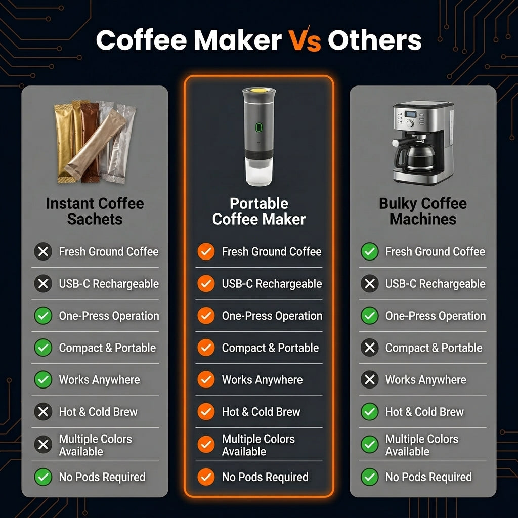 Comparison chart of coffee makers including instant coffee sachets, portable coffee maker, and bulky coffee machines.